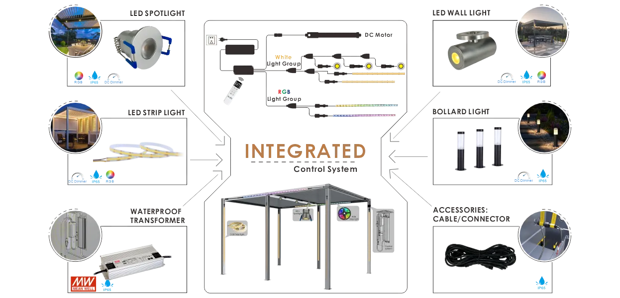 Integrated Control System – Made for Simplicity & Flexibility