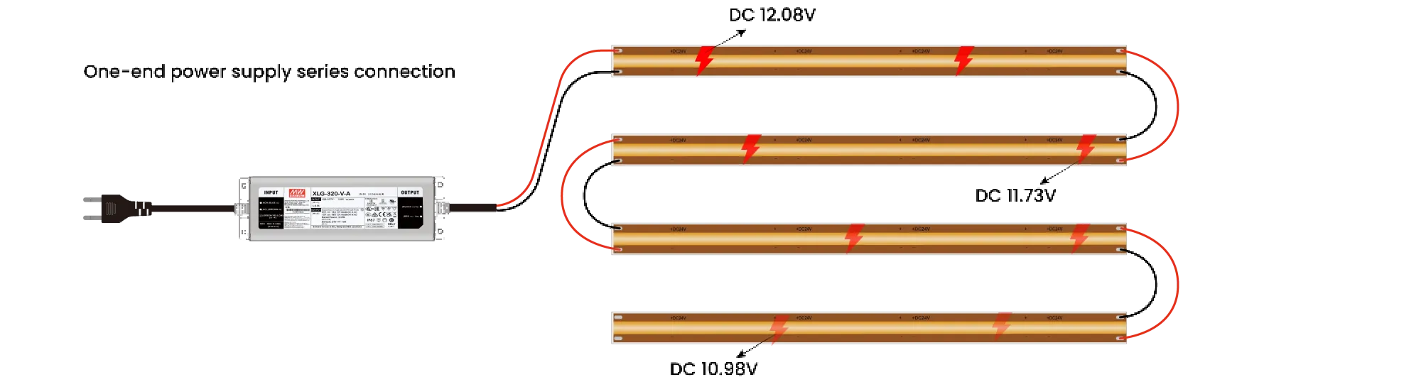This LED strip wiring diagram shows how a long series connection causes a voltage drop and dim lighting.