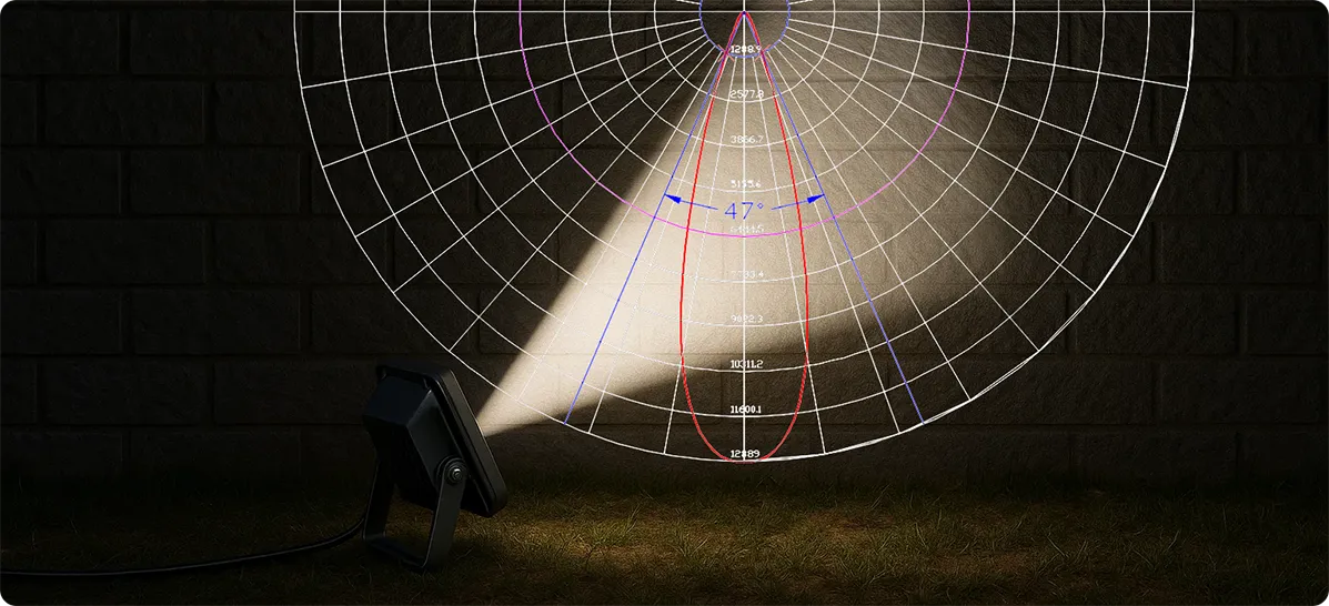 the_10%_light_intensity_angle_is_47°