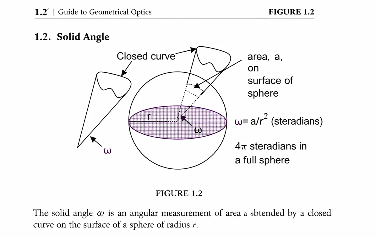 The extent to which light diverges in space