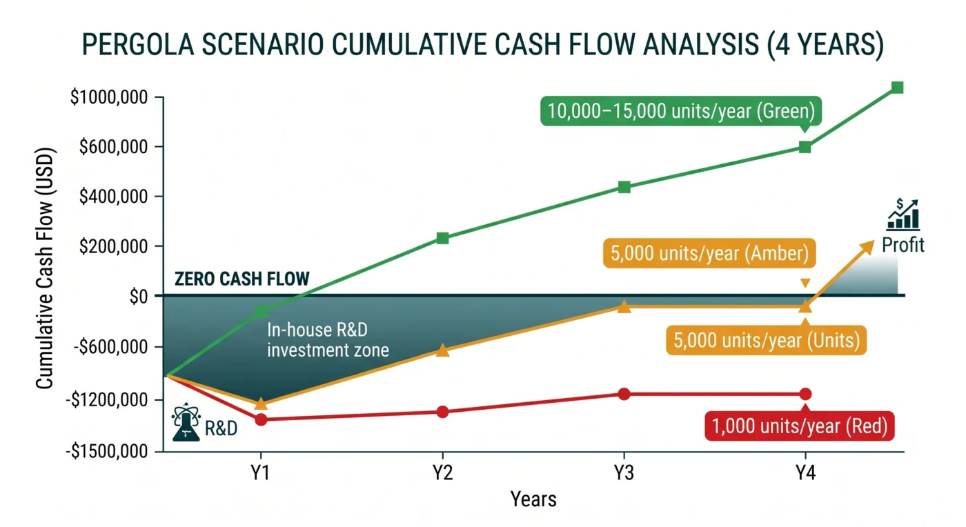 Breakeven analysis chart for pergola manufacturer building in-house control system vs sourcing at 1000 5000 10000 units annually
