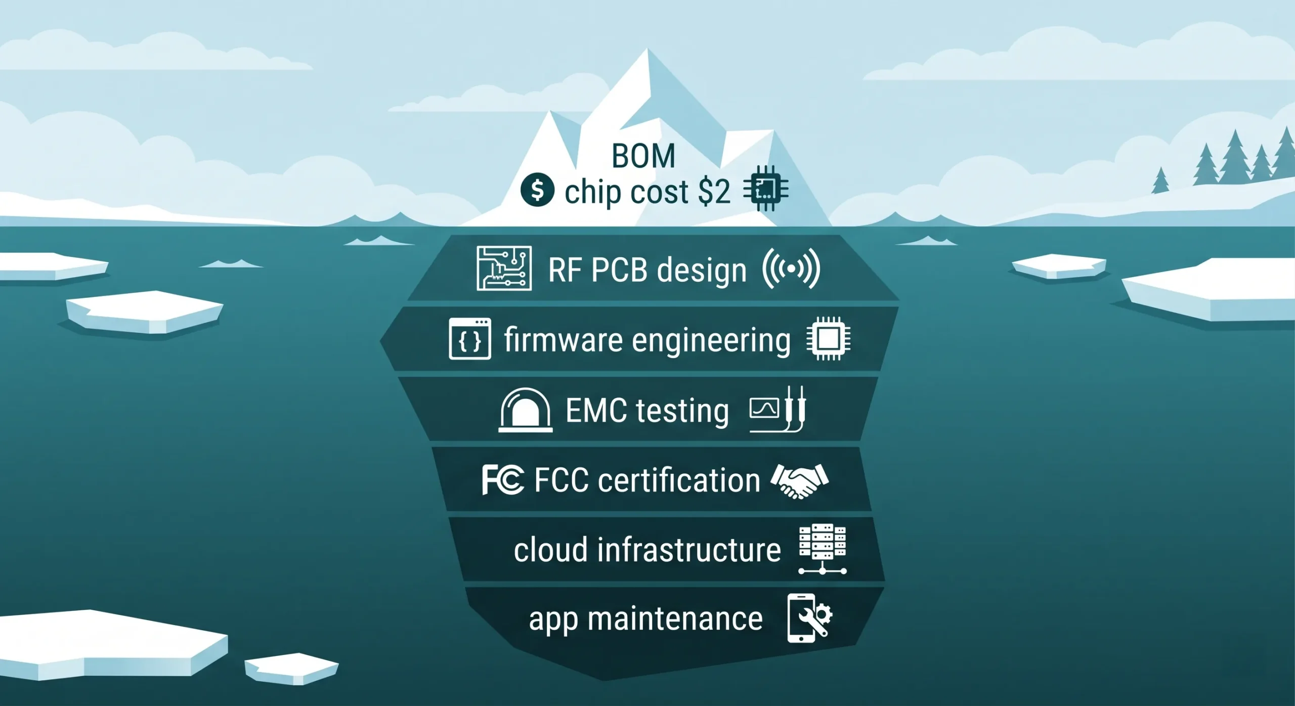 Iceberg infographic showing hidden costs of building a custom IoT pergola control system in-house vs visible BOM cost